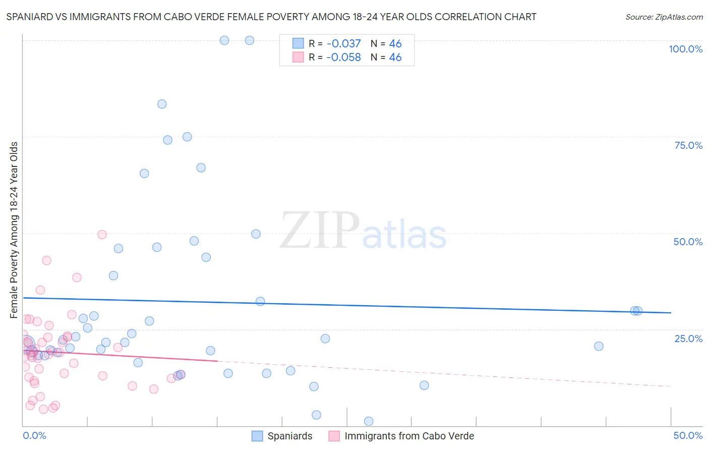 Spaniard vs Immigrants from Cabo Verde Female Poverty Among 18-24 Year Olds