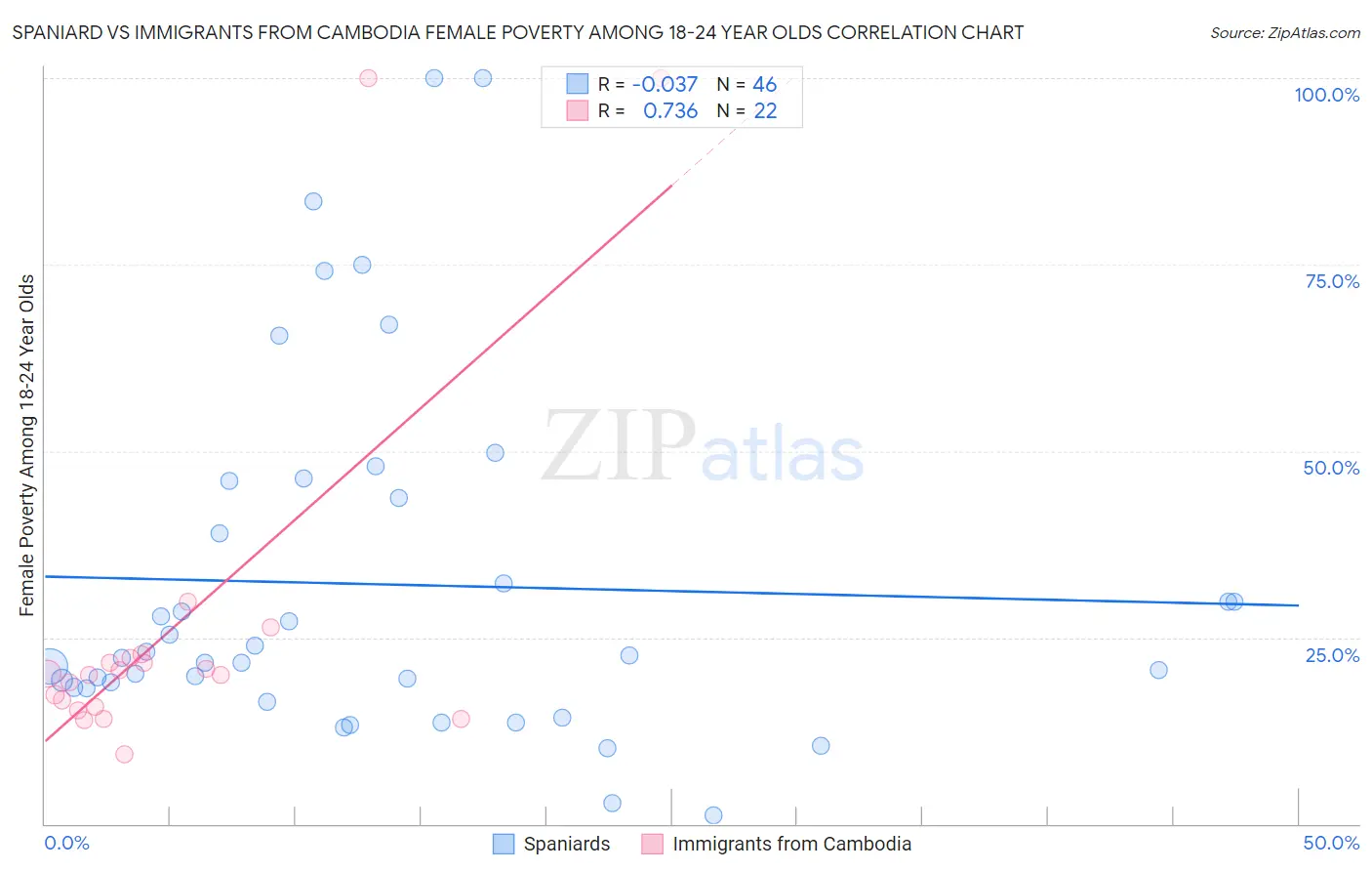 Spaniard vs Immigrants from Cambodia Female Poverty Among 18-24 Year Olds