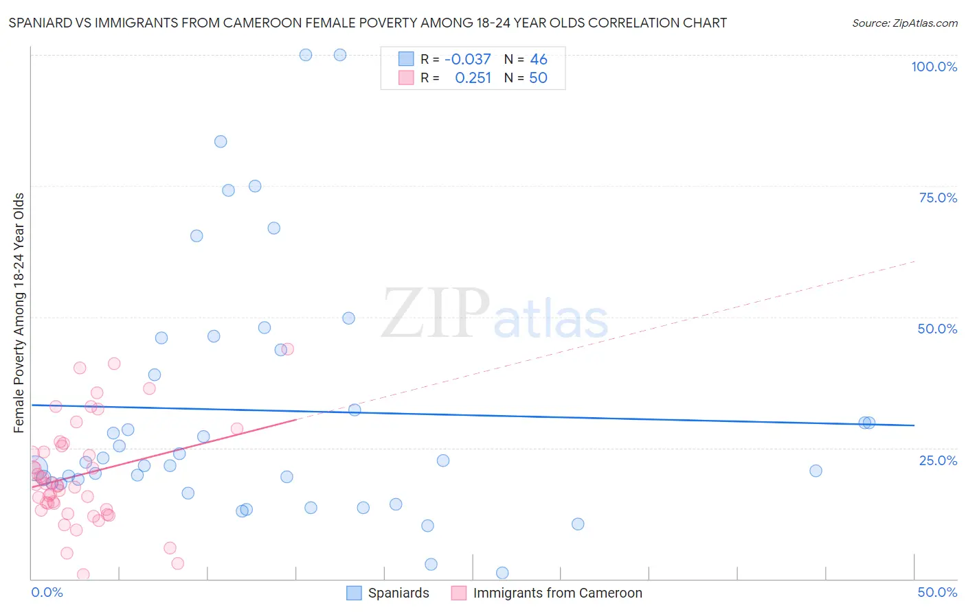 Spaniard vs Immigrants from Cameroon Female Poverty Among 18-24 Year Olds