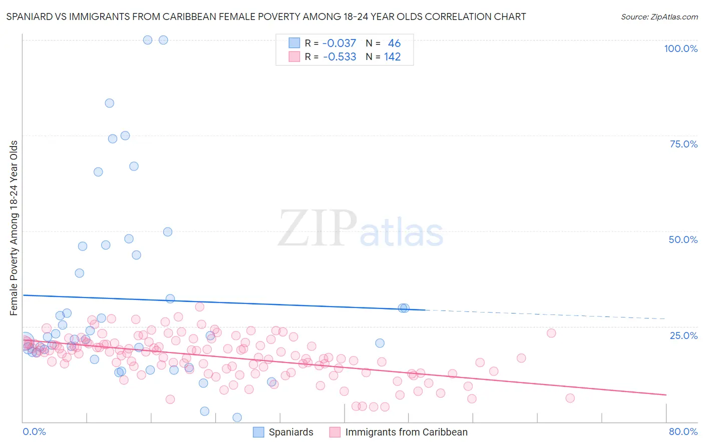 Spaniard vs Immigrants from Caribbean Female Poverty Among 18-24 Year Olds