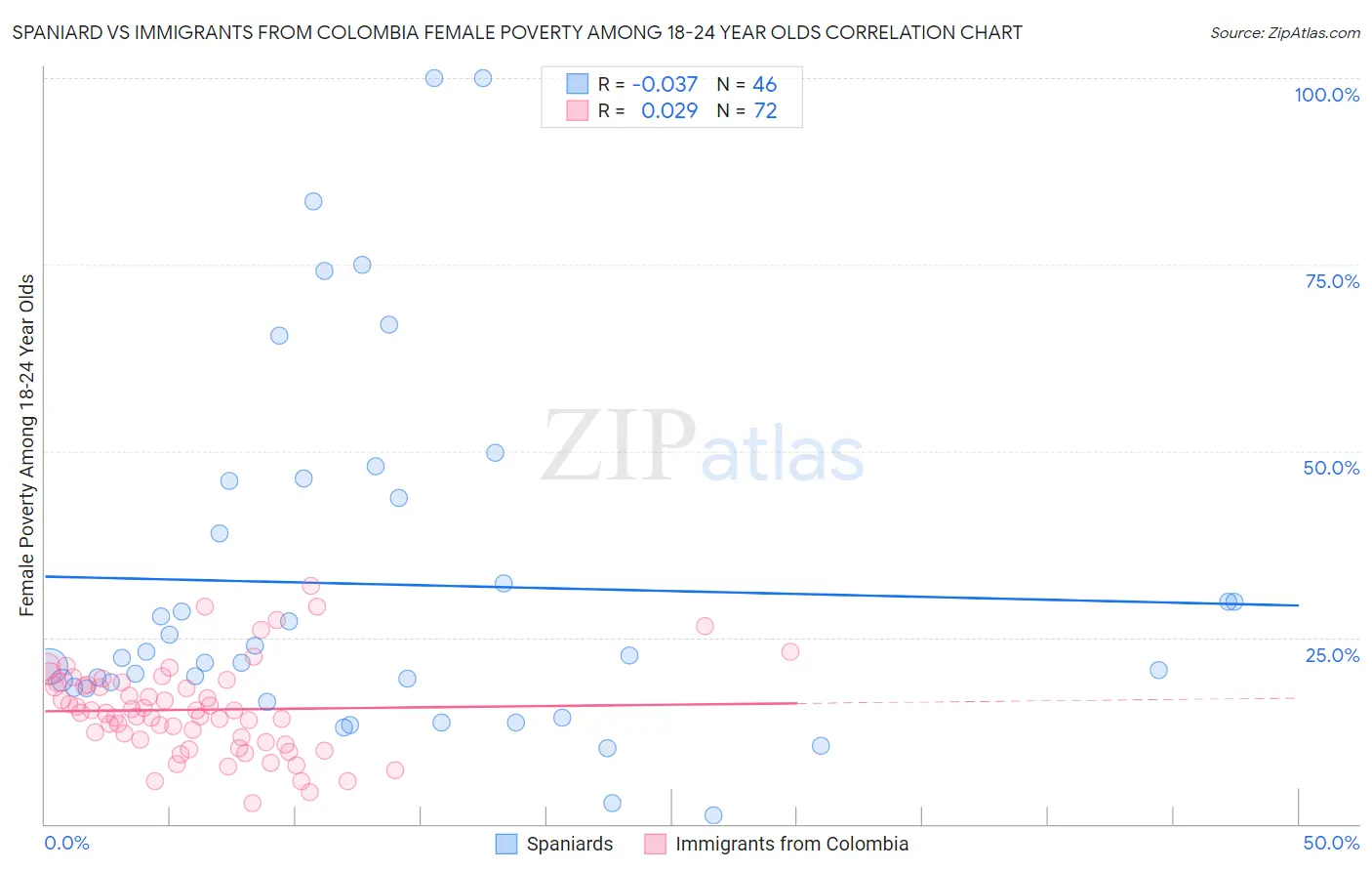 Spaniard vs Immigrants from Colombia Female Poverty Among 18-24 Year Olds