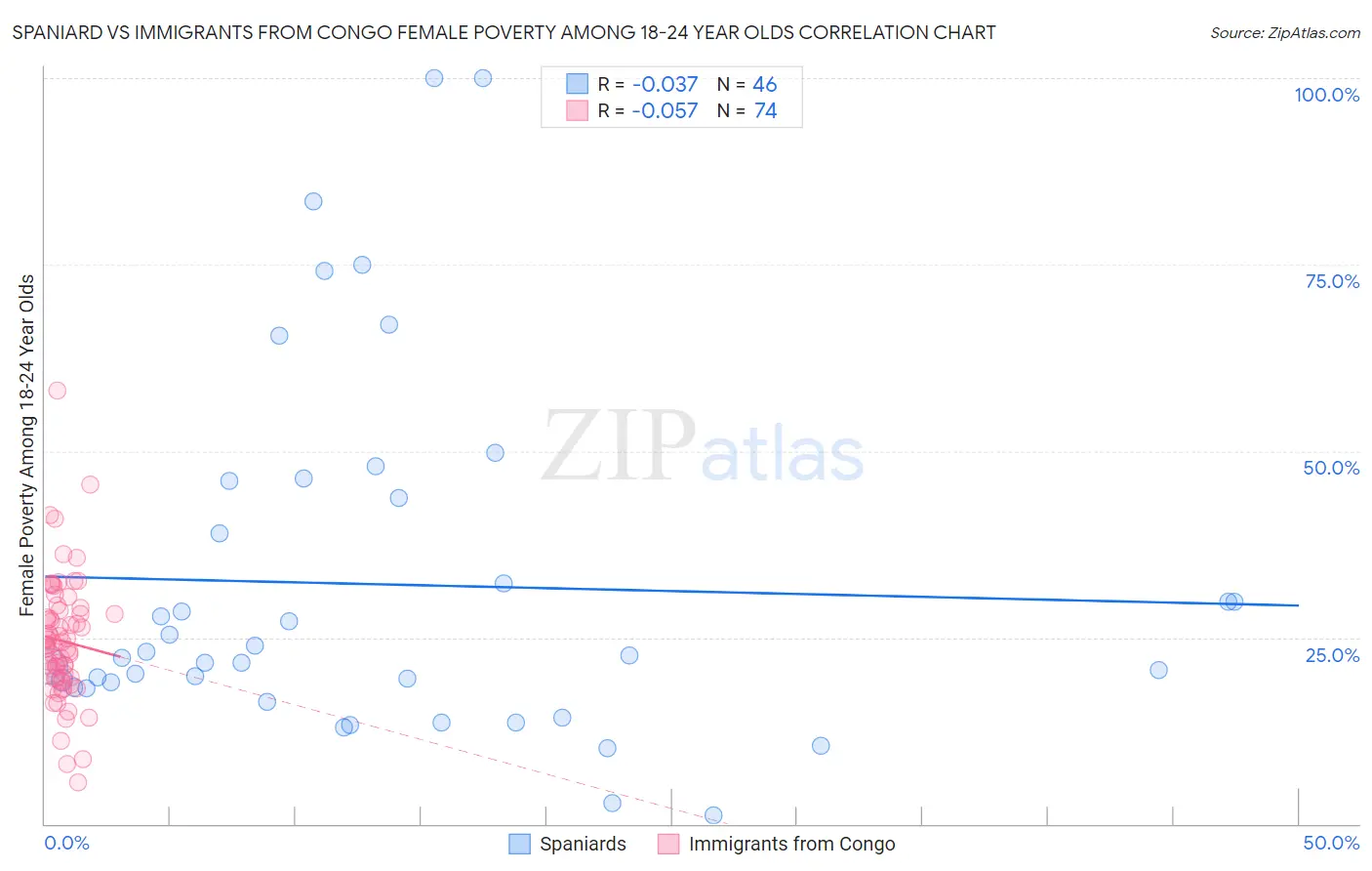 Spaniard vs Immigrants from Congo Female Poverty Among 18-24 Year Olds