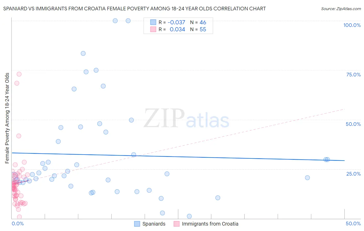 Spaniard vs Immigrants from Croatia Female Poverty Among 18-24 Year Olds