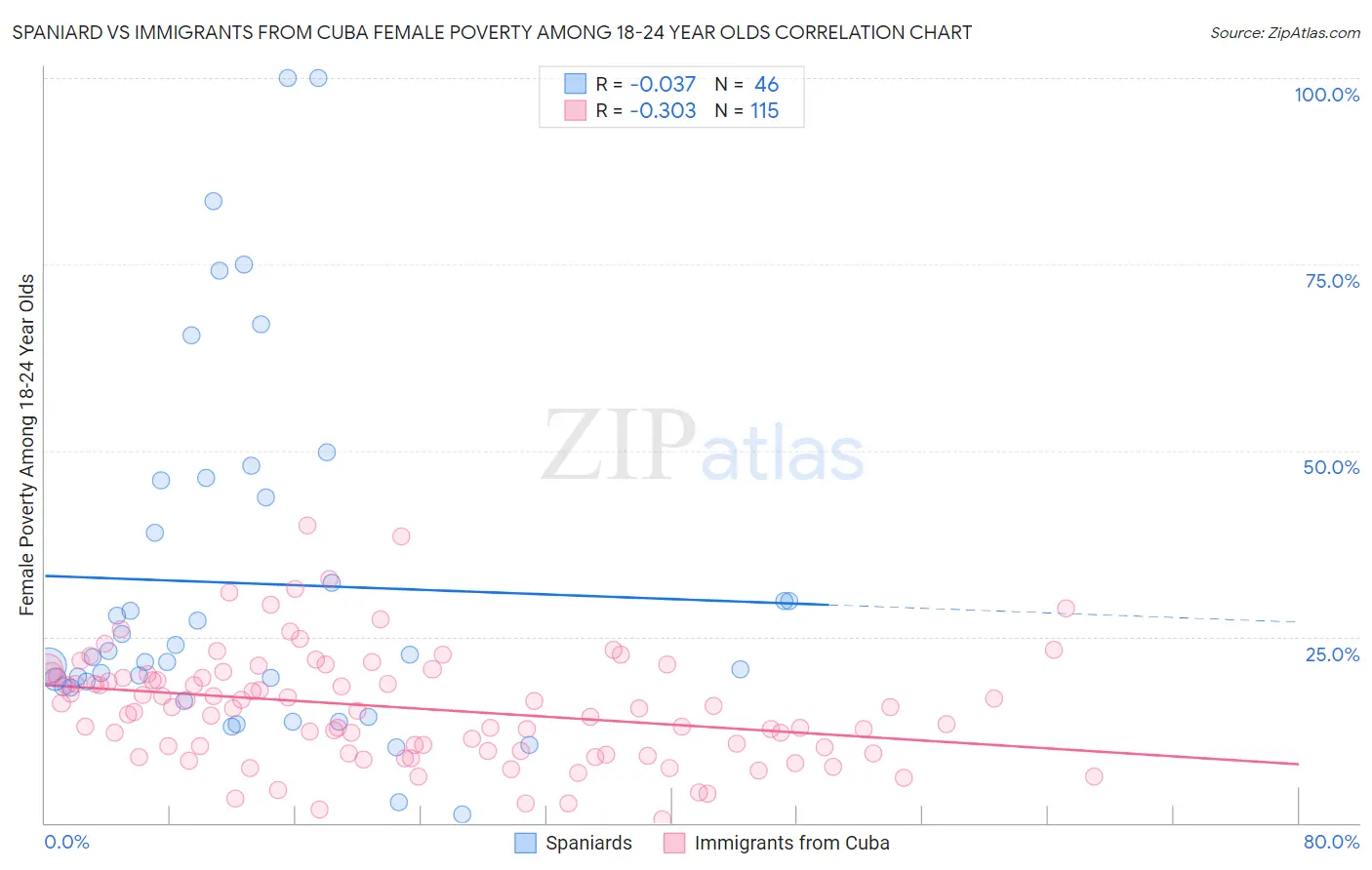 Spaniard vs Immigrants from Cuba Female Poverty Among 18-24 Year Olds