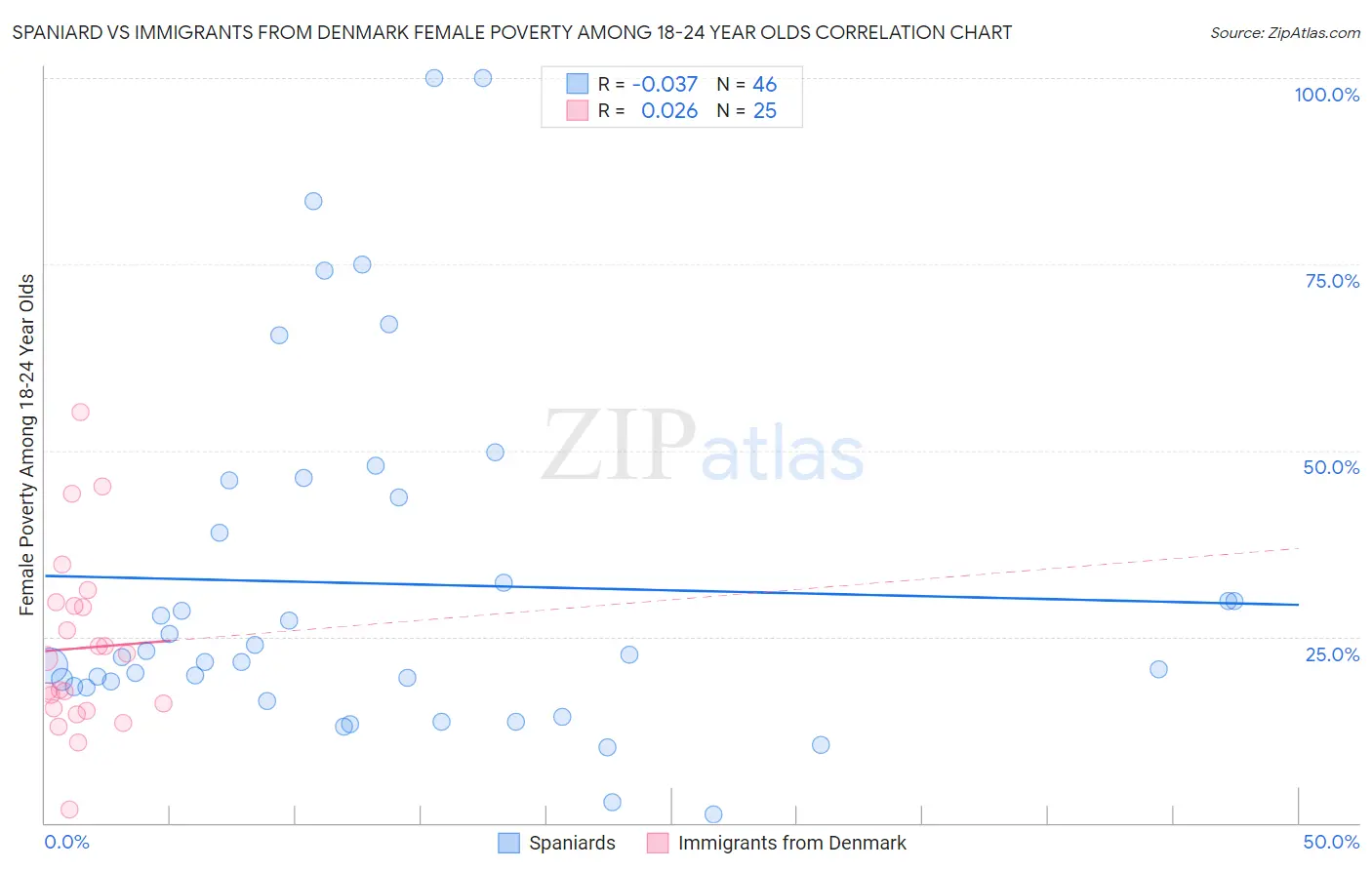 Spaniard vs Immigrants from Denmark Female Poverty Among 18-24 Year Olds