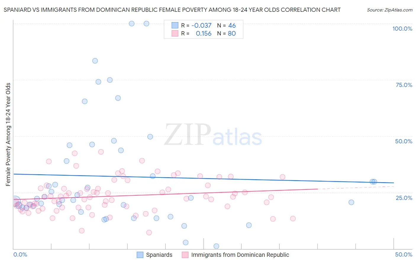 Spaniard vs Immigrants from Dominican Republic Female Poverty Among 18-24 Year Olds