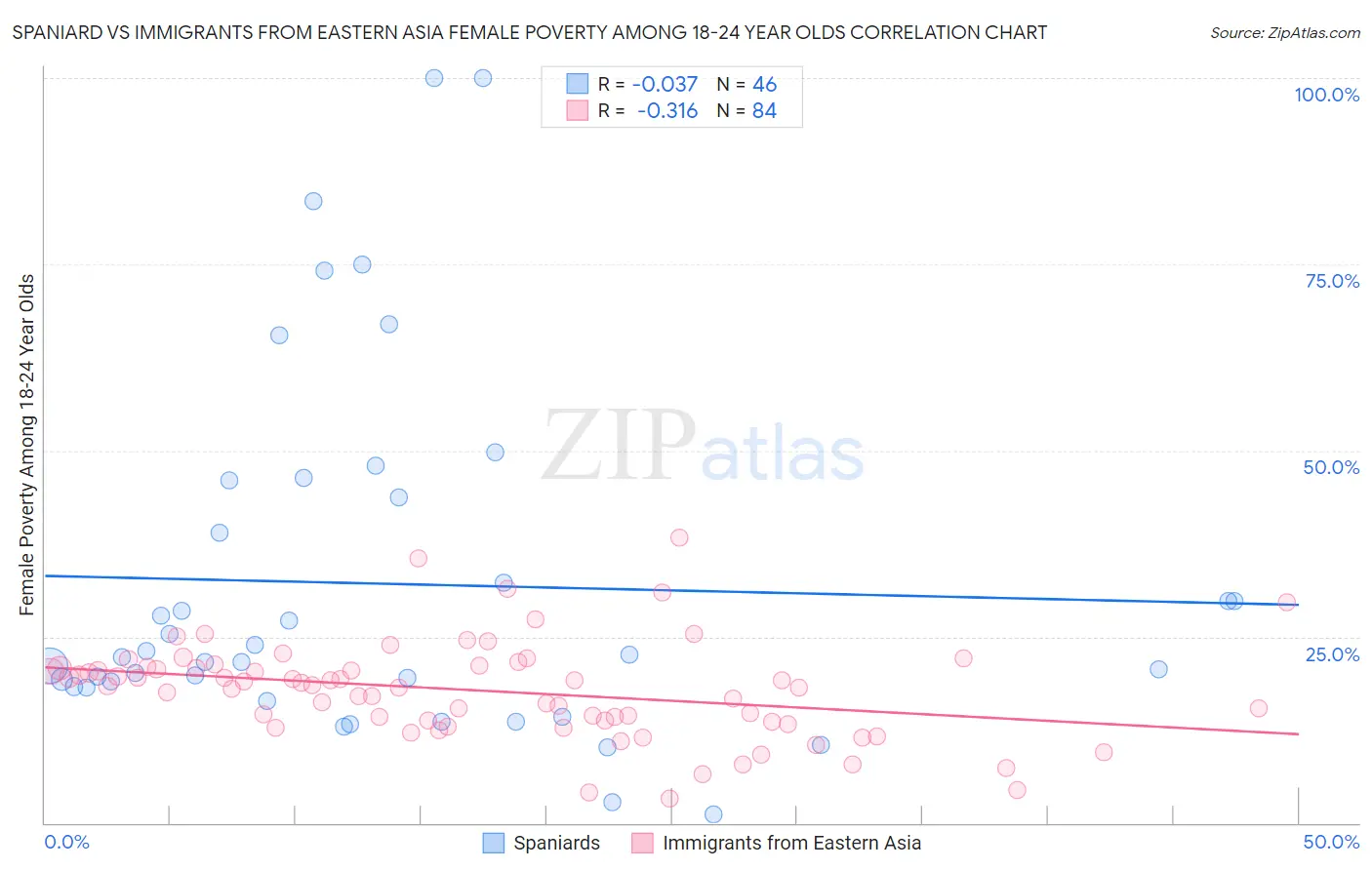 Spaniard vs Immigrants from Eastern Asia Female Poverty Among 18-24 Year Olds
