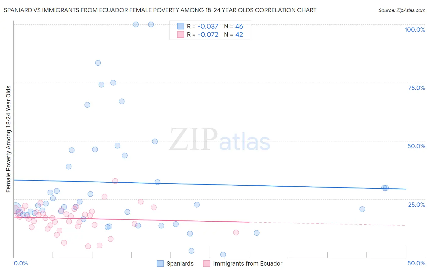 Spaniard vs Immigrants from Ecuador Female Poverty Among 18-24 Year Olds