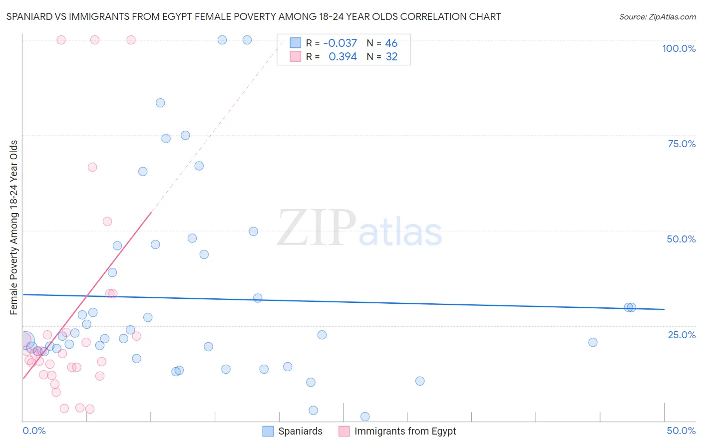 Spaniard vs Immigrants from Egypt Female Poverty Among 18-24 Year Olds