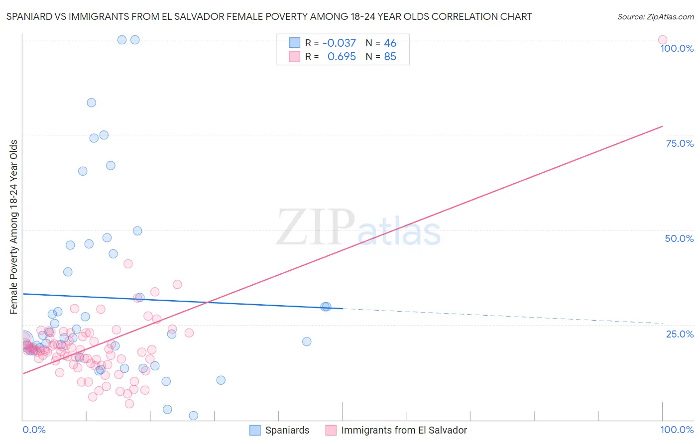 Spaniard vs Immigrants from El Salvador Female Poverty Among 18-24 Year Olds