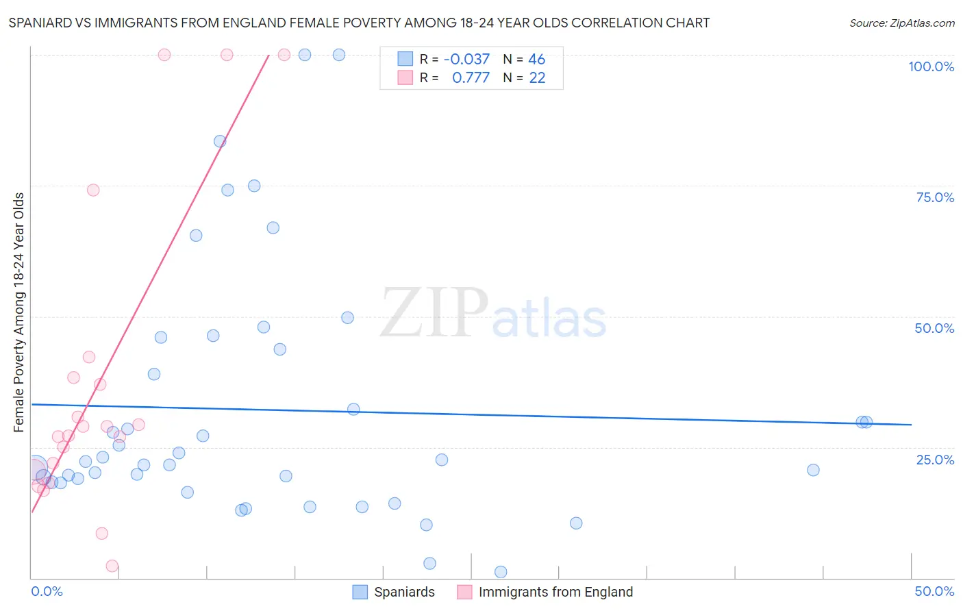 Spaniard vs Immigrants from England Female Poverty Among 18-24 Year Olds