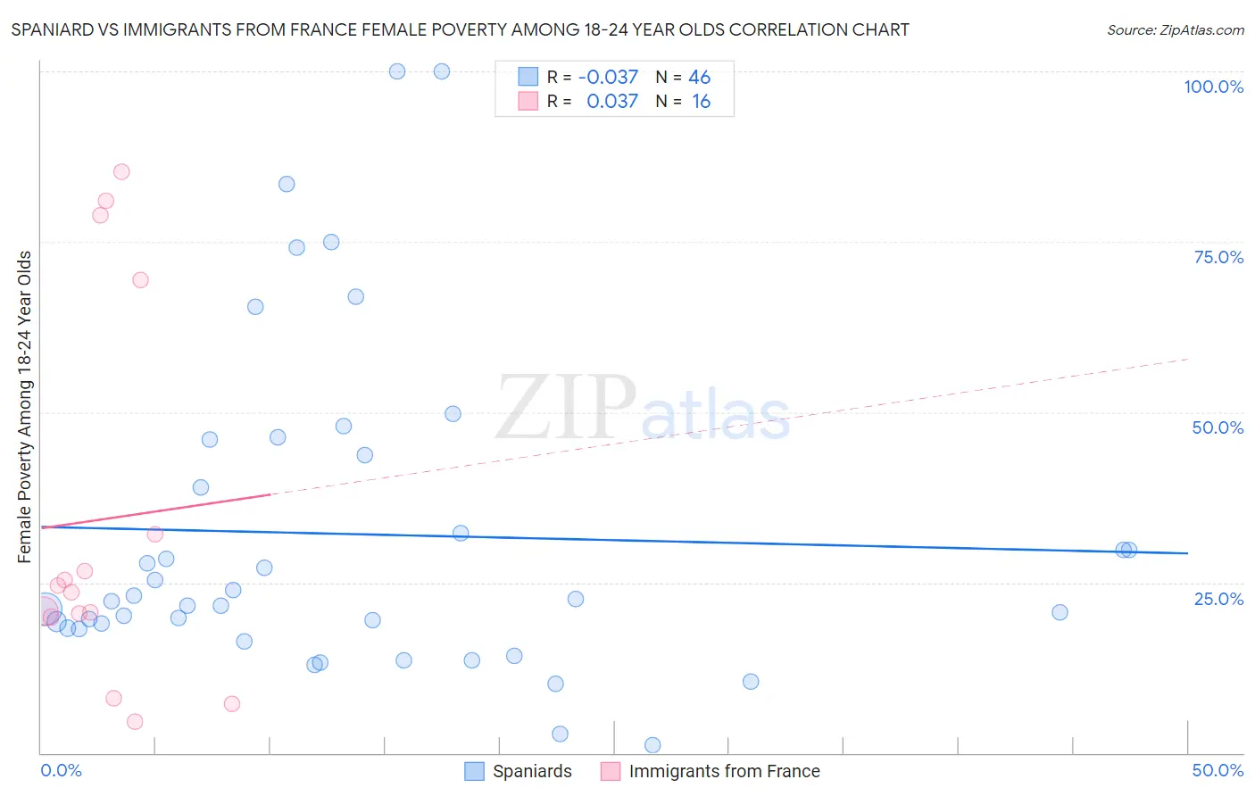 Spaniard vs Immigrants from France Female Poverty Among 18-24 Year Olds