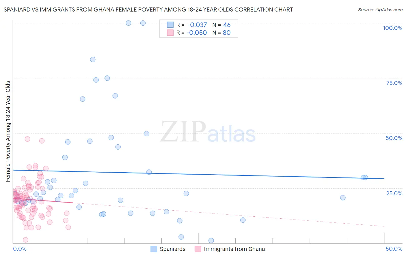 Spaniard vs Immigrants from Ghana Female Poverty Among 18-24 Year Olds