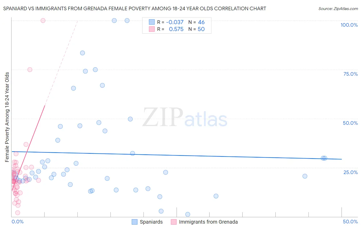 Spaniard vs Immigrants from Grenada Female Poverty Among 18-24 Year Olds