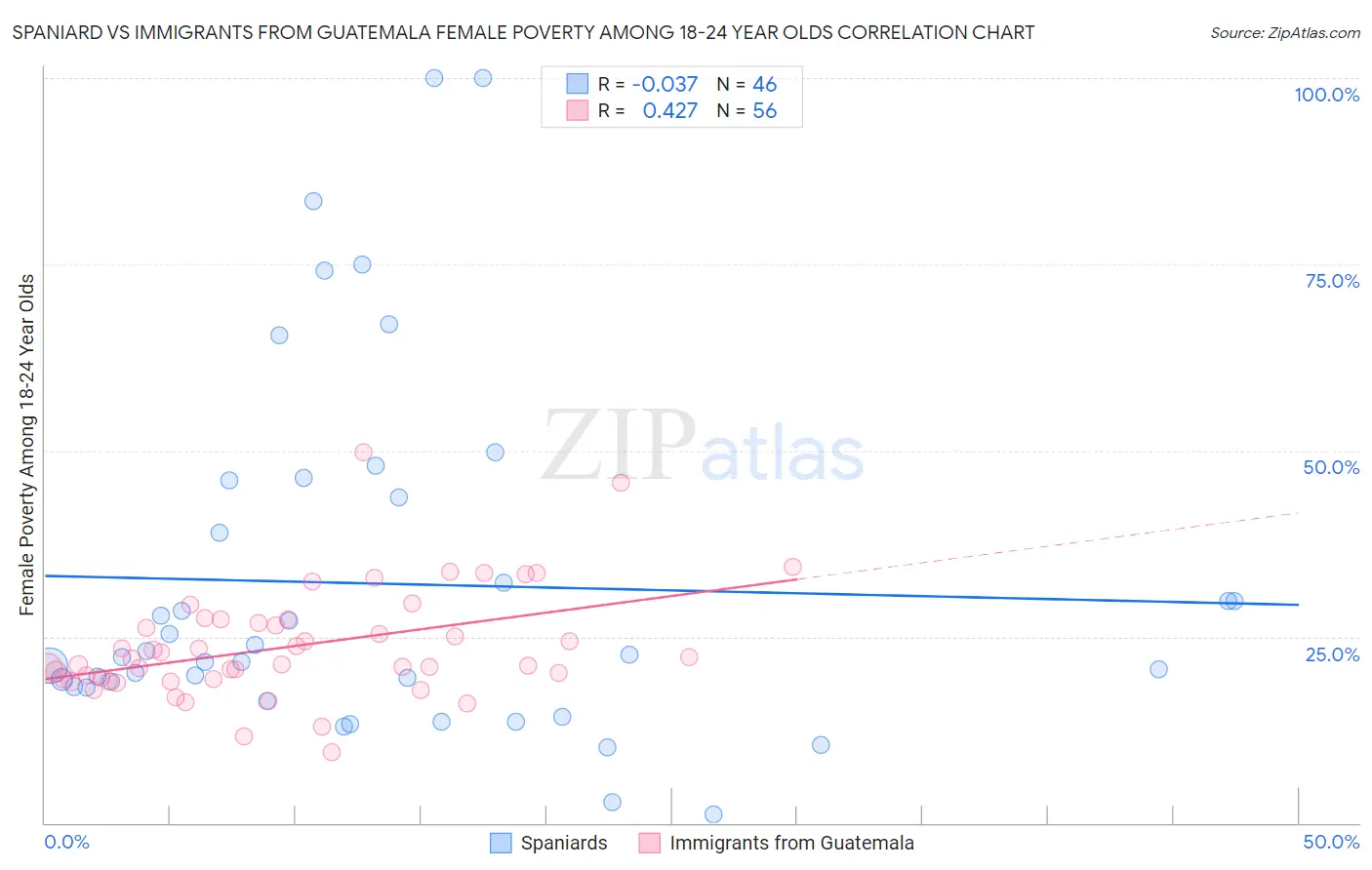 Spaniard vs Immigrants from Guatemala Female Poverty Among 18-24 Year Olds