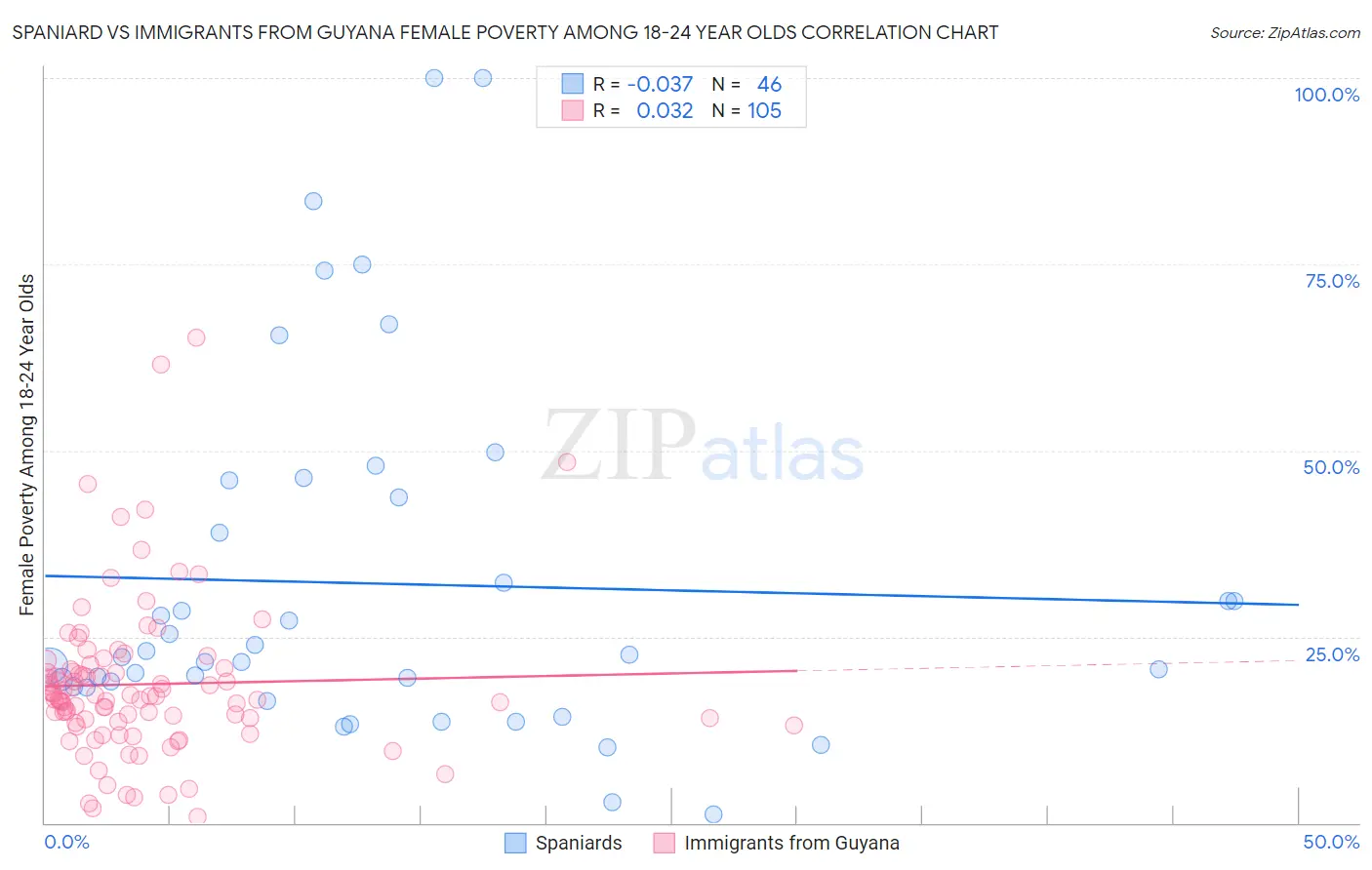 Spaniard vs Immigrants from Guyana Female Poverty Among 18-24 Year Olds