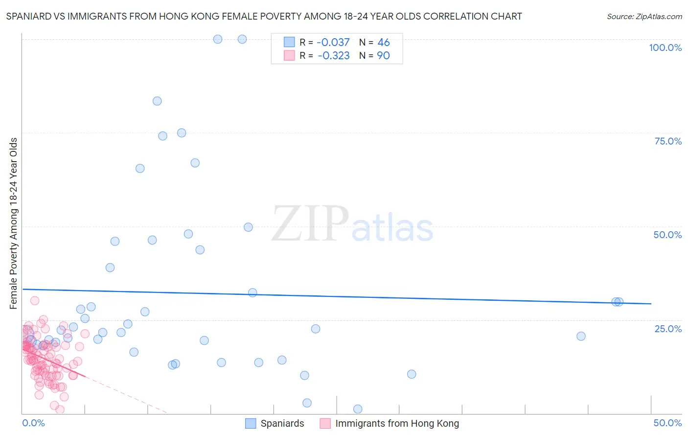 Spaniard vs Immigrants from Hong Kong Female Poverty Among 18-24 Year Olds