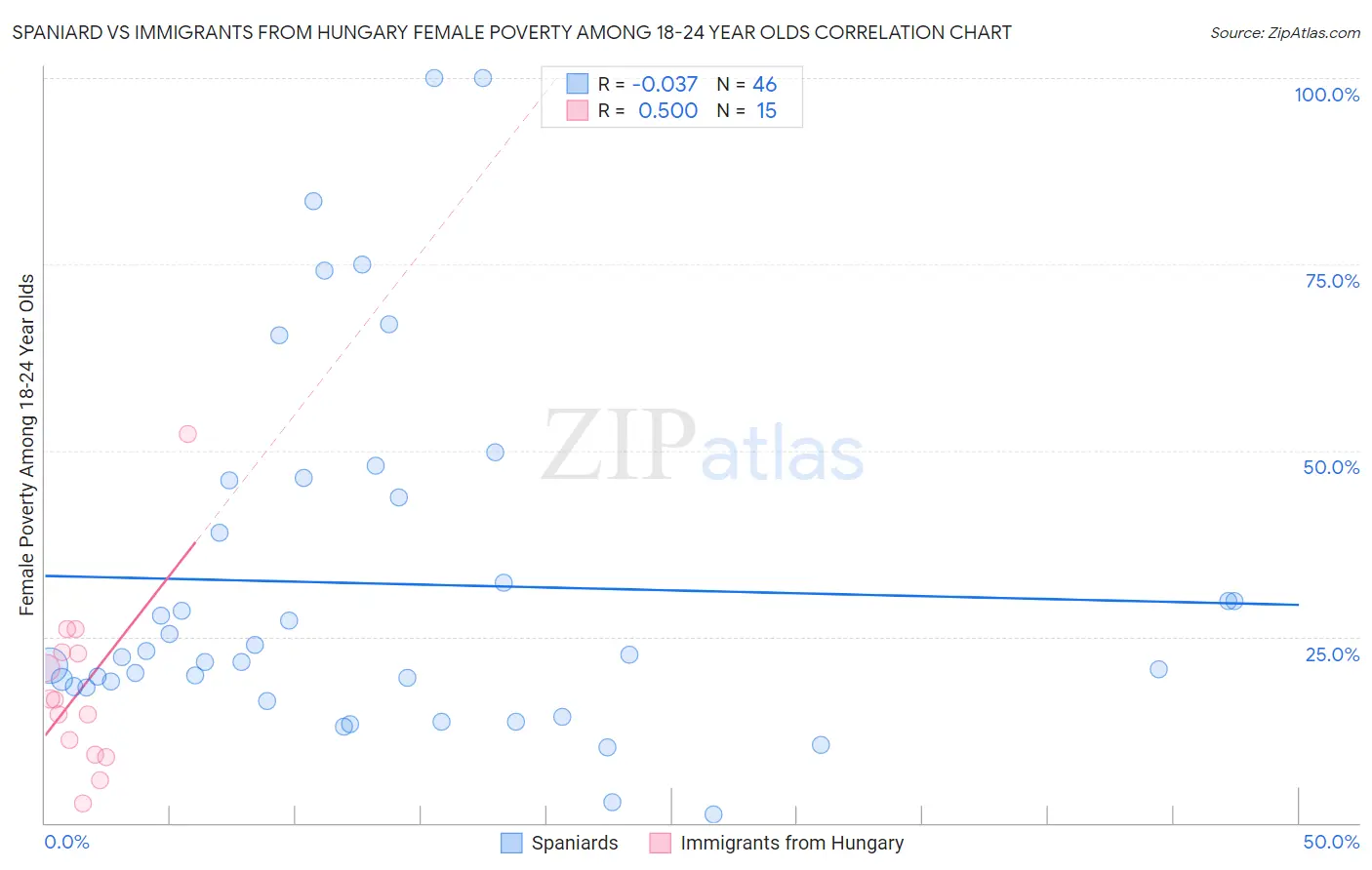 Spaniard vs Immigrants from Hungary Female Poverty Among 18-24 Year Olds