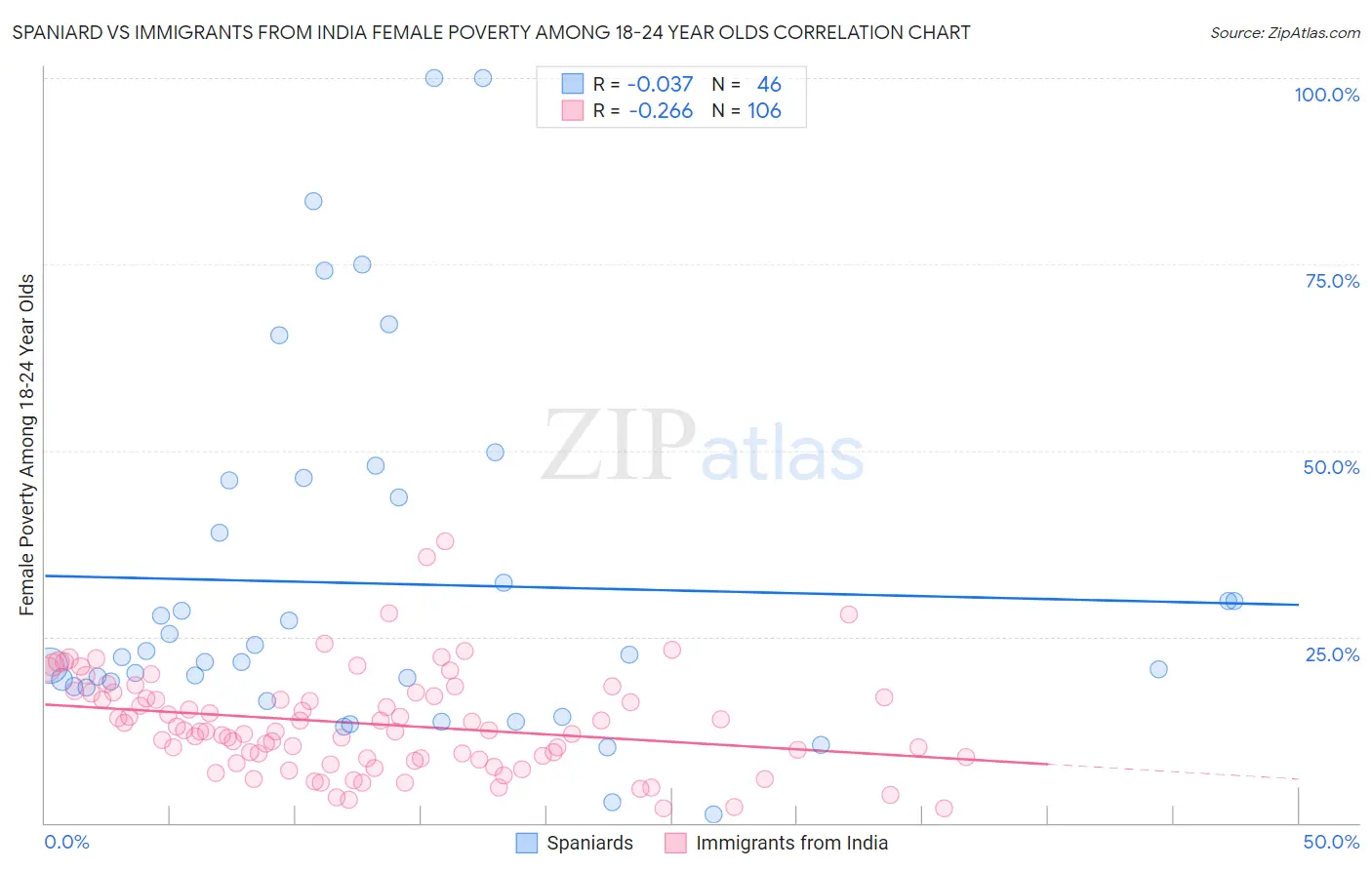 Spaniard vs Immigrants from India Female Poverty Among 18-24 Year Olds