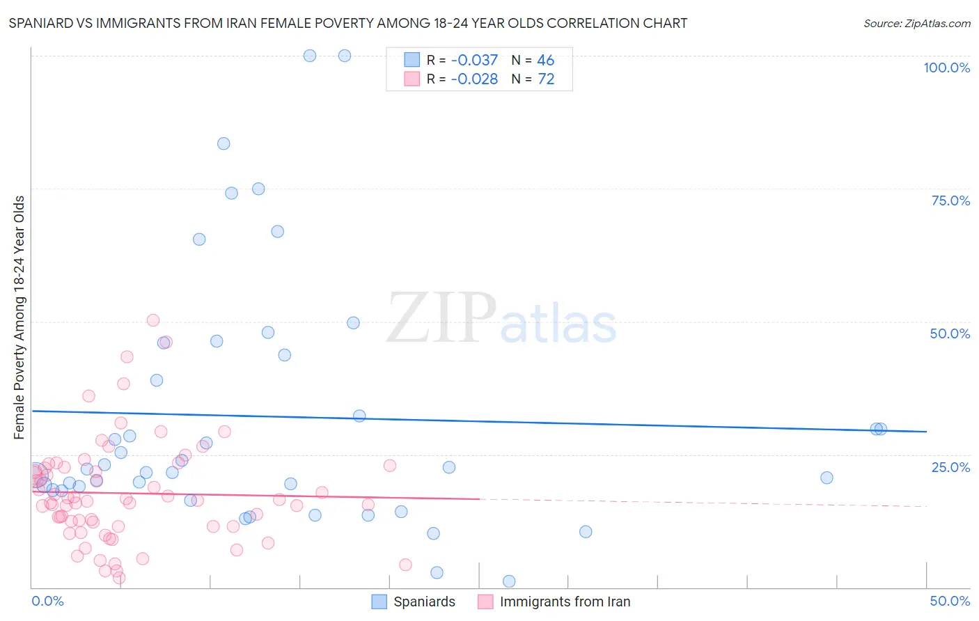 Spaniard vs Immigrants from Iran Female Poverty Among 18-24 Year Olds