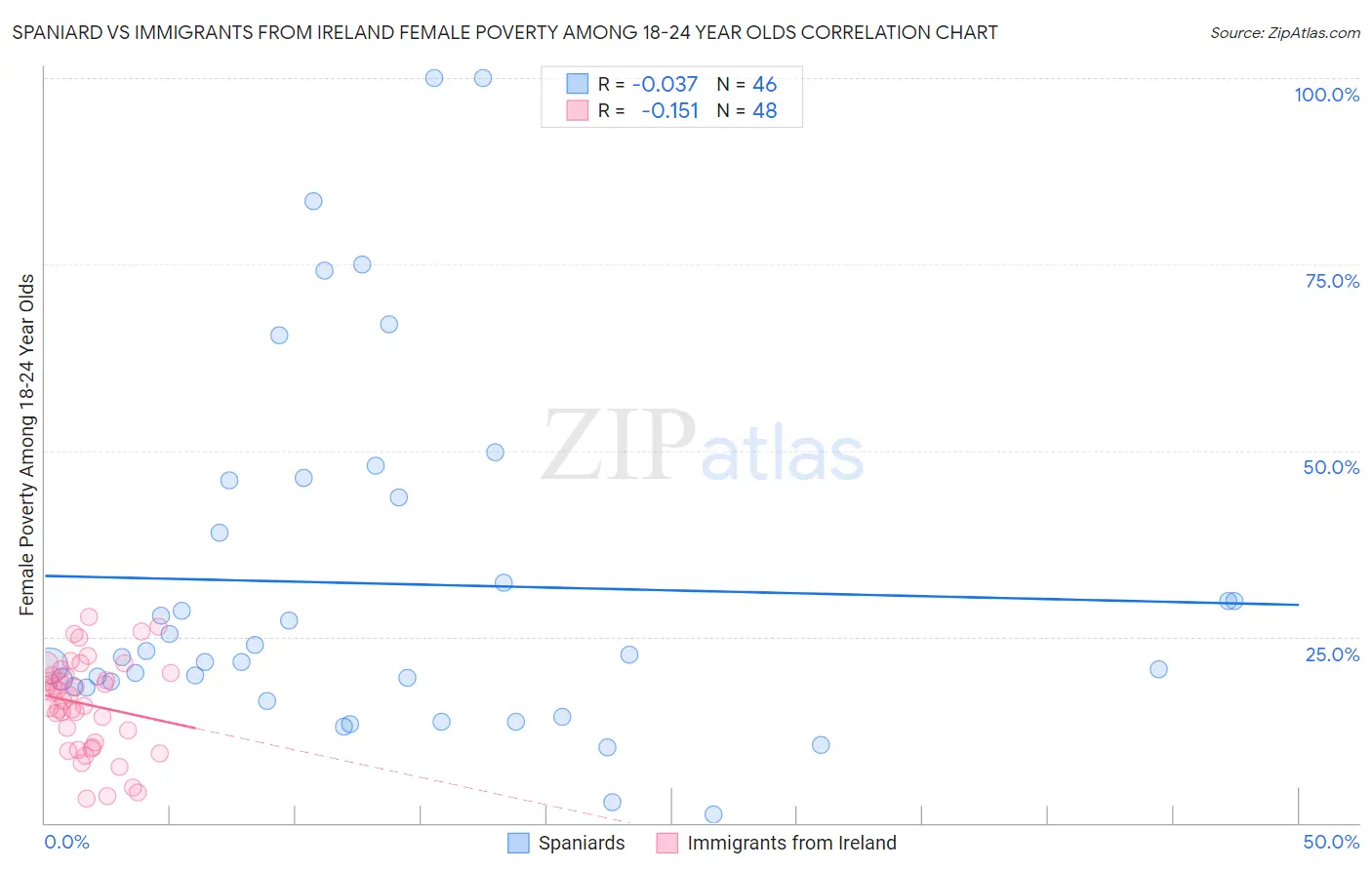 Spaniard vs Immigrants from Ireland Female Poverty Among 18-24 Year Olds