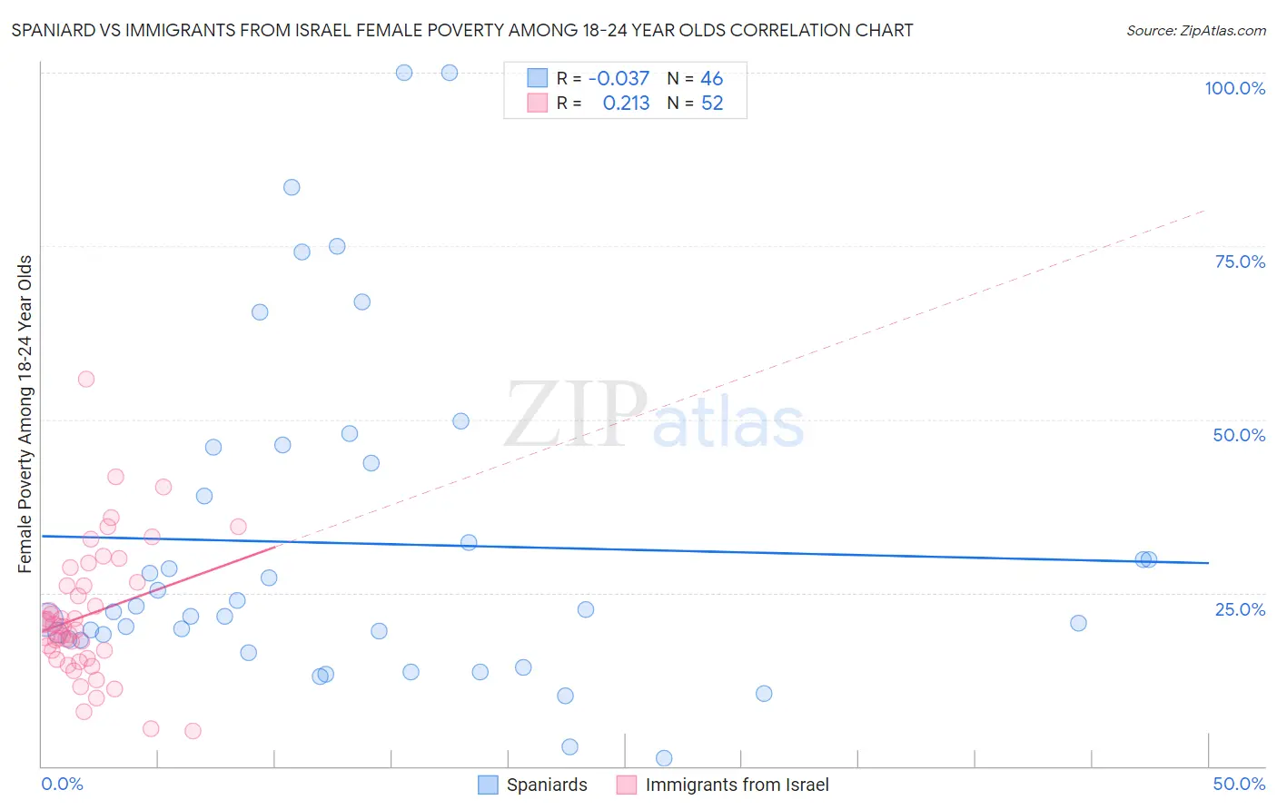 Spaniard vs Immigrants from Israel Female Poverty Among 18-24 Year Olds