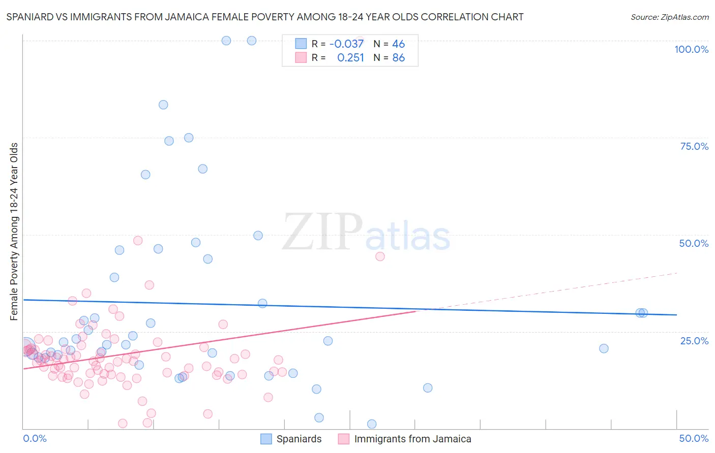 Spaniard vs Immigrants from Jamaica Female Poverty Among 18-24 Year Olds