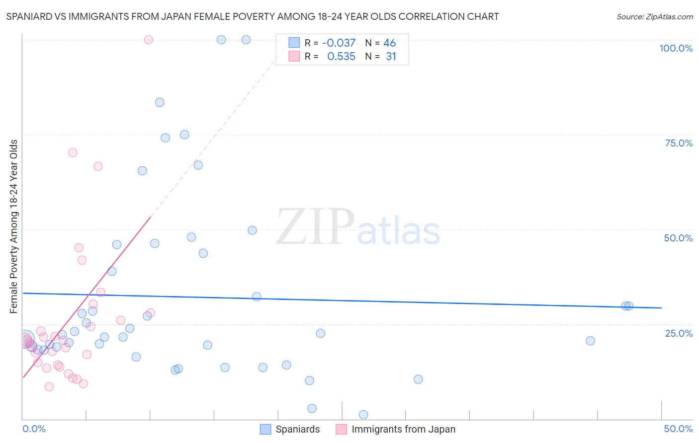 Spaniard vs Immigrants from Japan Female Poverty Among 18-24 Year Olds