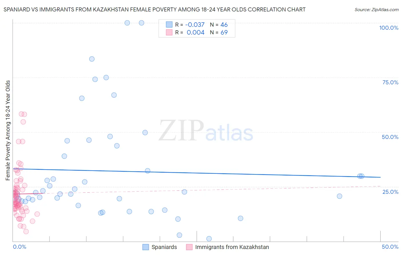 Spaniard vs Immigrants from Kazakhstan Female Poverty Among 18-24 Year Olds