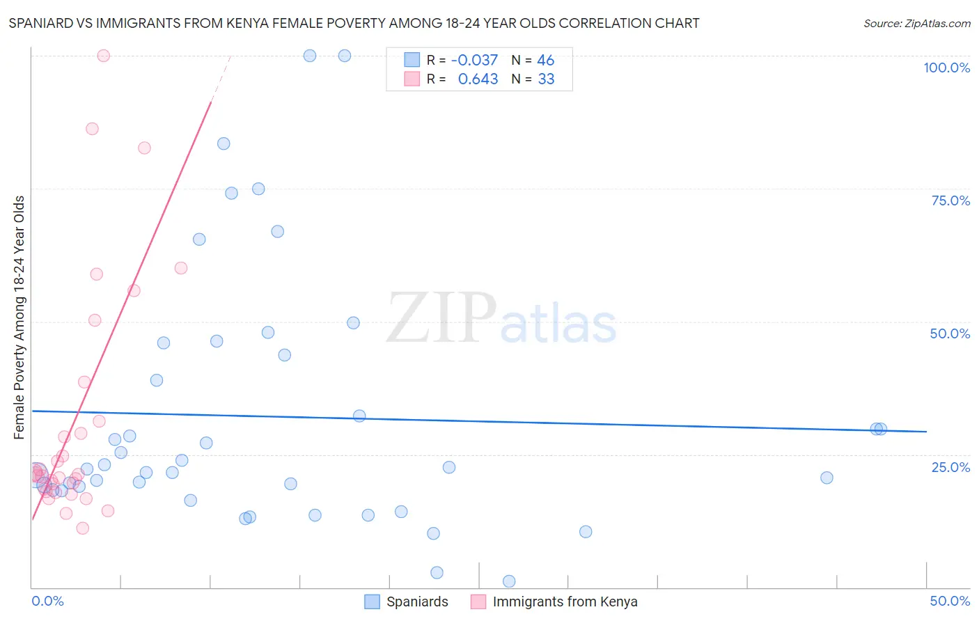 Spaniard vs Immigrants from Kenya Female Poverty Among 18-24 Year Olds