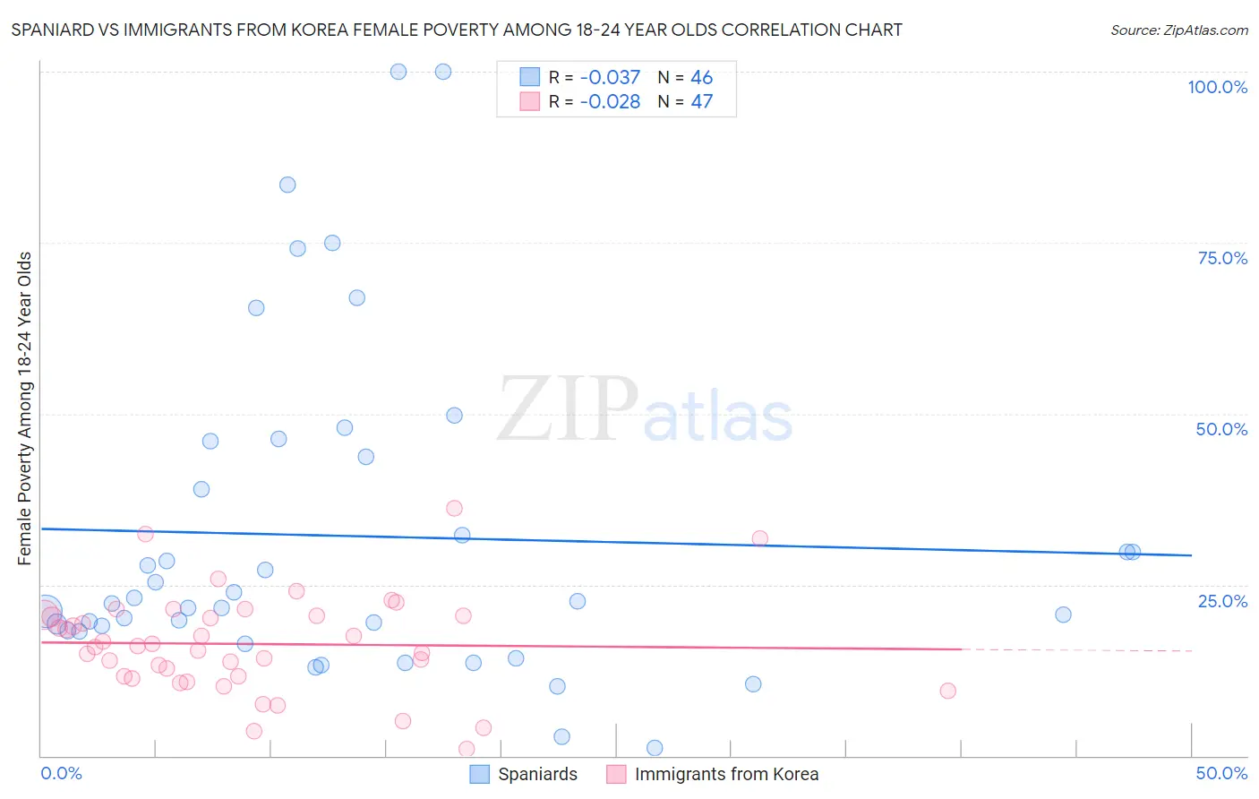 Spaniard vs Immigrants from Korea Female Poverty Among 18-24 Year Olds