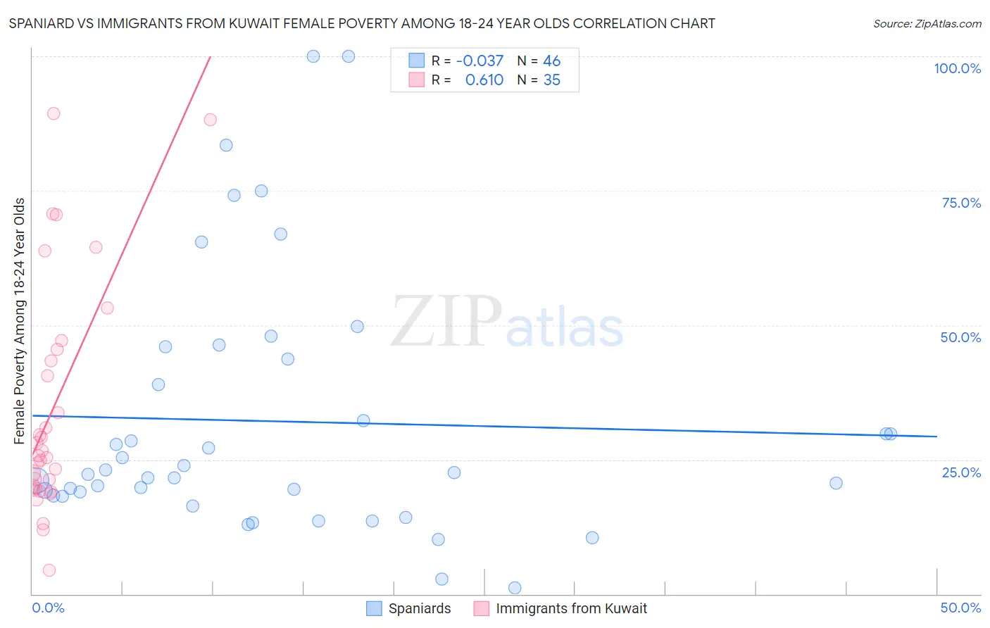 Spaniard vs Immigrants from Kuwait Female Poverty Among 18-24 Year Olds