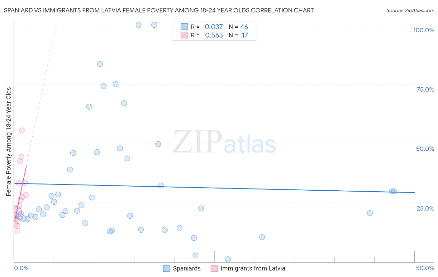 Spaniard vs Immigrants from Latvia Female Poverty Among 18-24 Year Olds