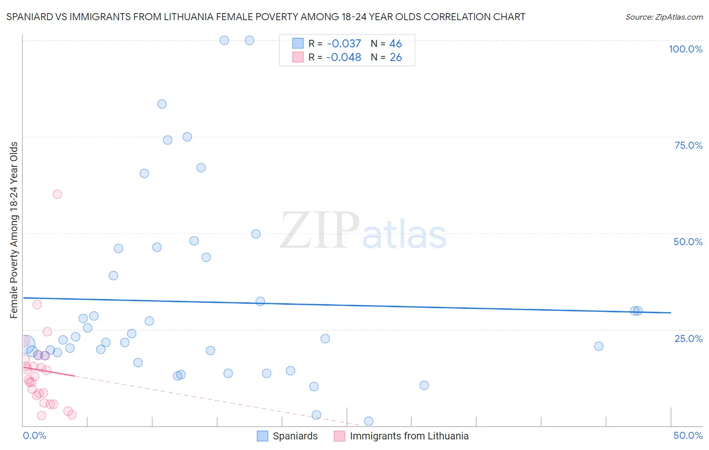 Spaniard vs Immigrants from Lithuania Female Poverty Among 18-24 Year Olds