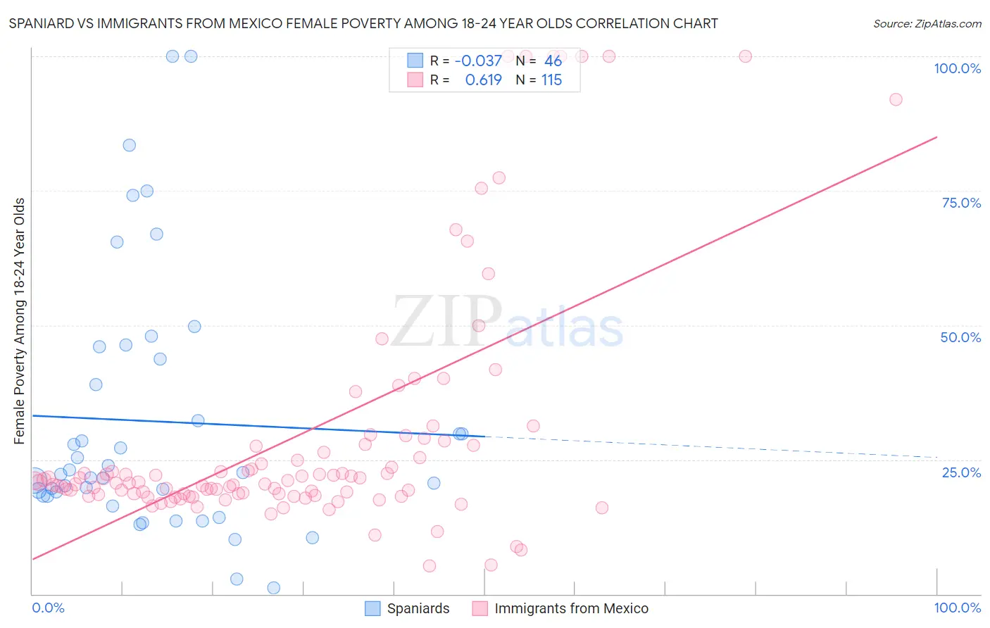 Spaniard vs Immigrants from Mexico Female Poverty Among 18-24 Year Olds