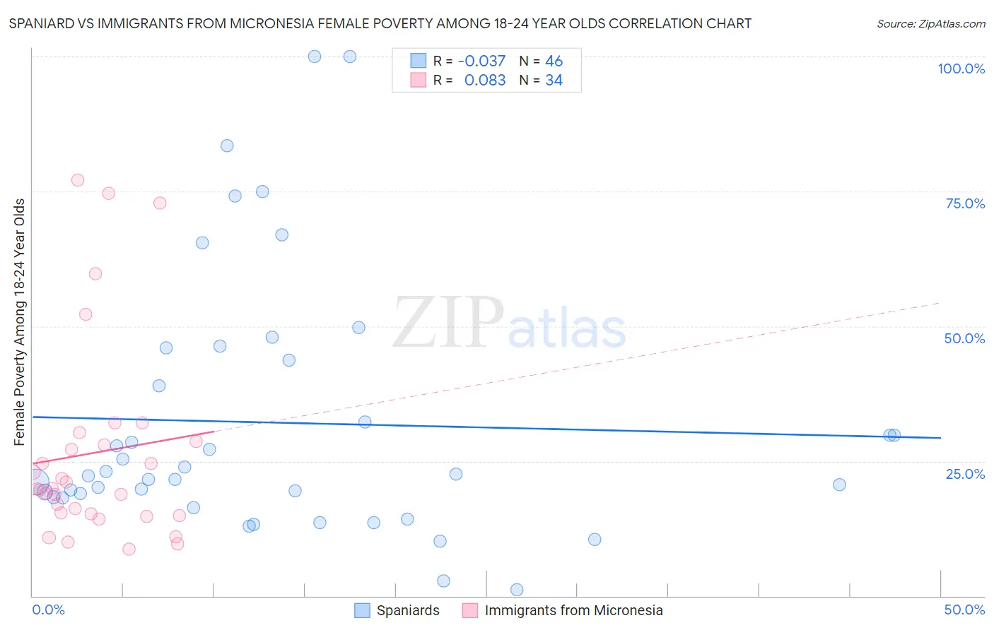 Spaniard vs Immigrants from Micronesia Female Poverty Among 18-24 Year Olds