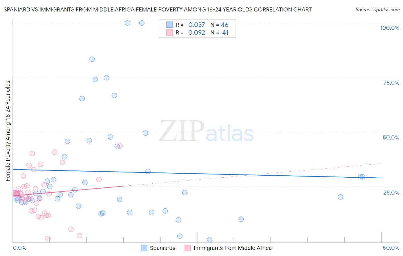 Spaniard vs Immigrants from Middle Africa Female Poverty Among 18-24 Year Olds