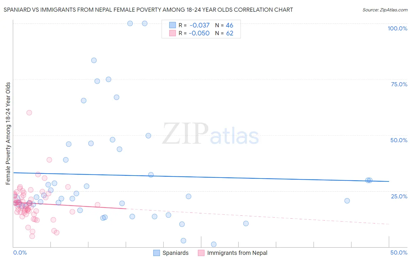 Spaniard vs Immigrants from Nepal Female Poverty Among 18-24 Year Olds