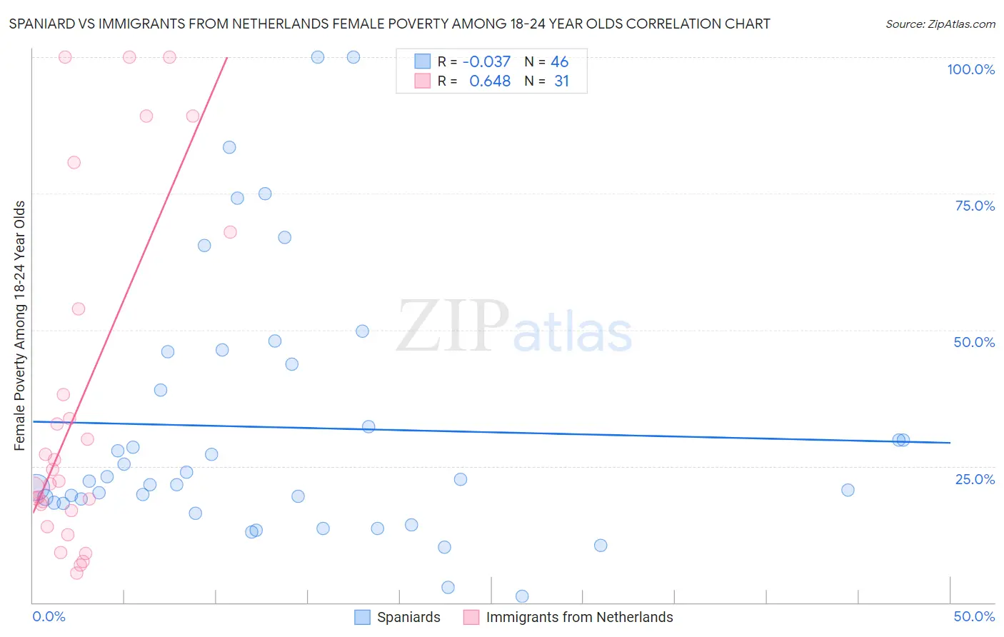 Spaniard vs Immigrants from Netherlands Female Poverty Among 18-24 Year Olds