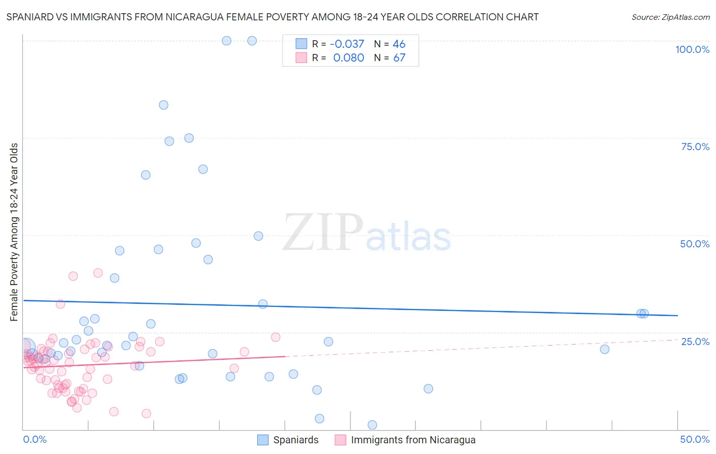 Spaniard vs Immigrants from Nicaragua Female Poverty Among 18-24 Year Olds
