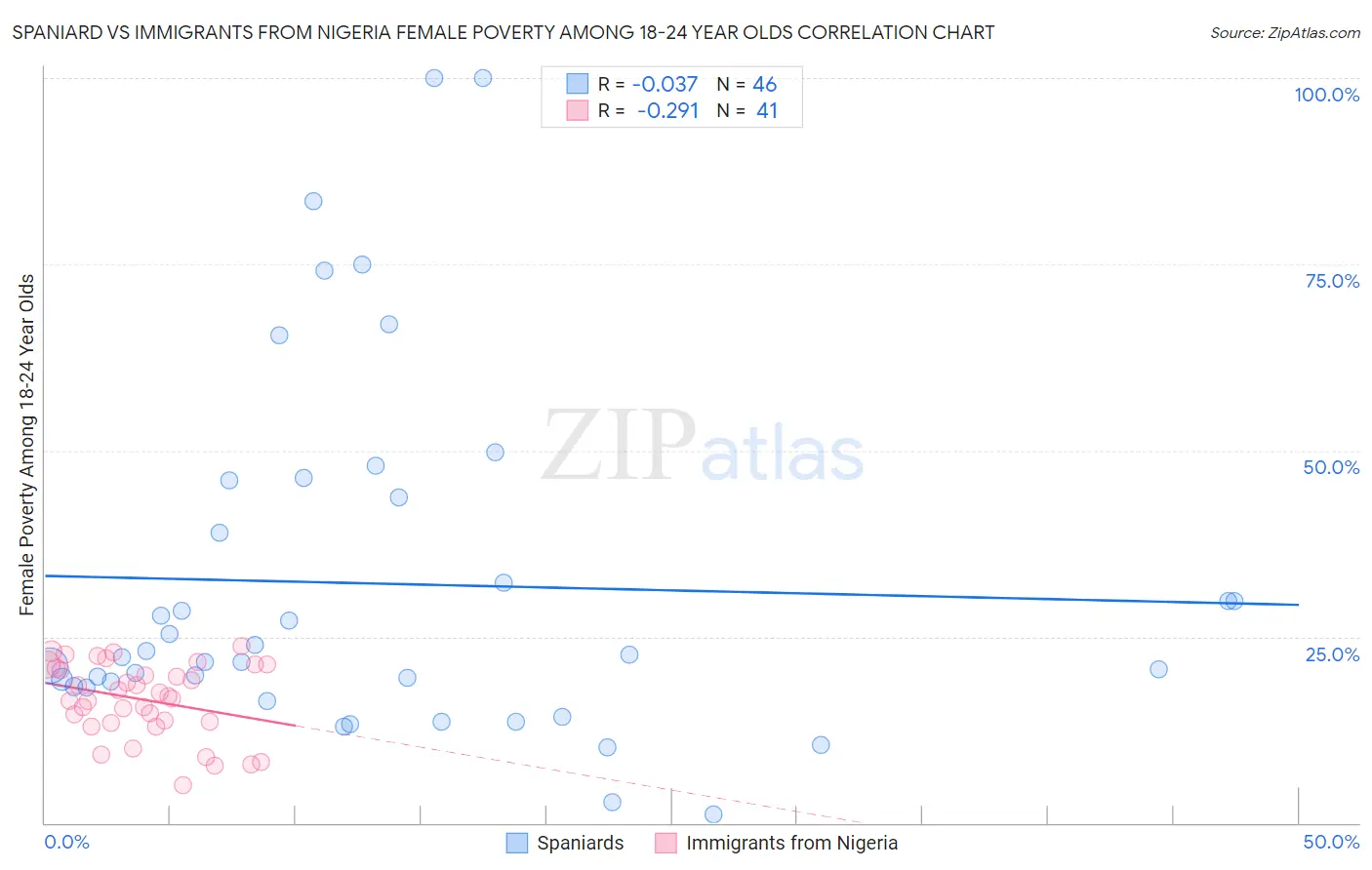 Spaniard vs Immigrants from Nigeria Female Poverty Among 18-24 Year Olds