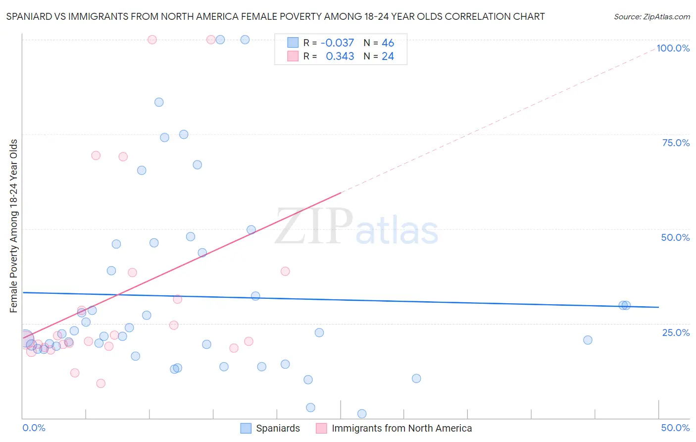 Spaniard vs Immigrants from North America Female Poverty Among 18-24 Year Olds