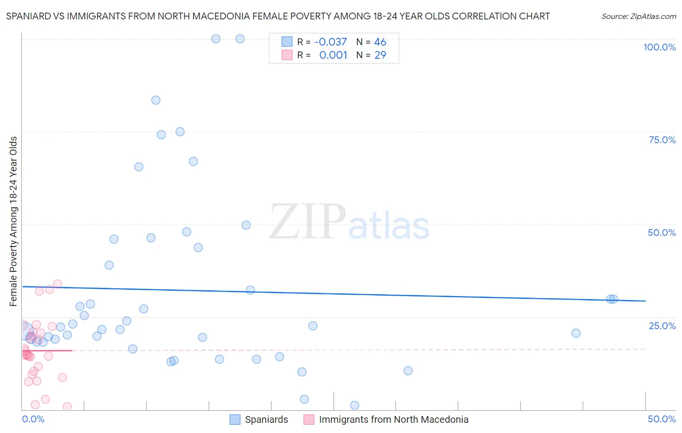 Spaniard vs Immigrants from North Macedonia Female Poverty Among 18-24 Year Olds