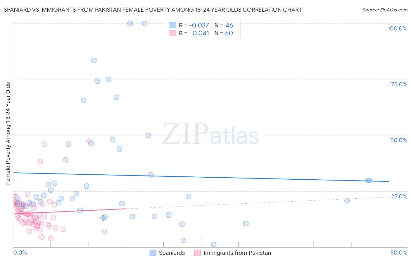 Spaniard vs Immigrants from Pakistan Female Poverty Among 18-24 Year Olds