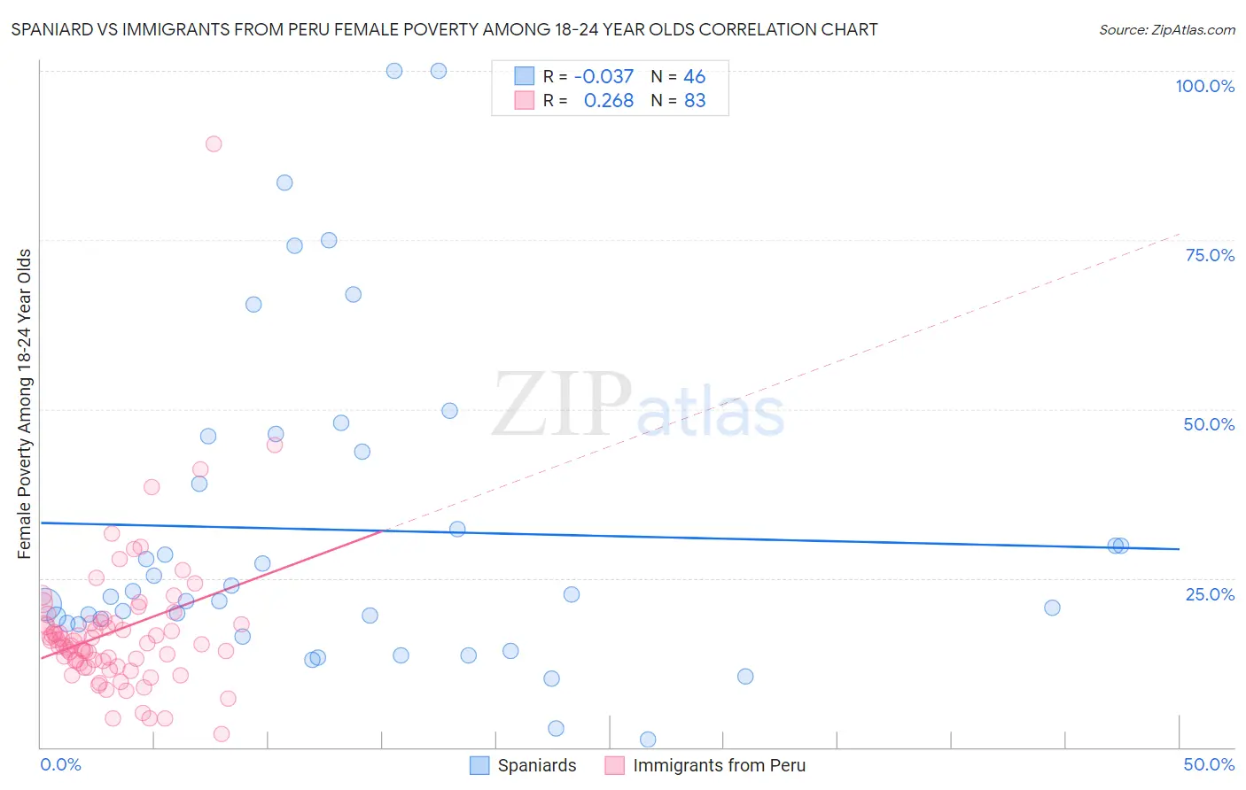 Spaniard vs Immigrants from Peru Female Poverty Among 18-24 Year Olds