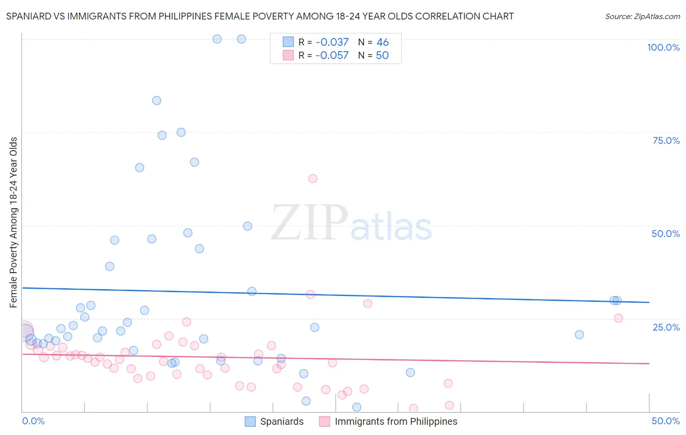 Spaniard vs Immigrants from Philippines Female Poverty Among 18-24 Year Olds