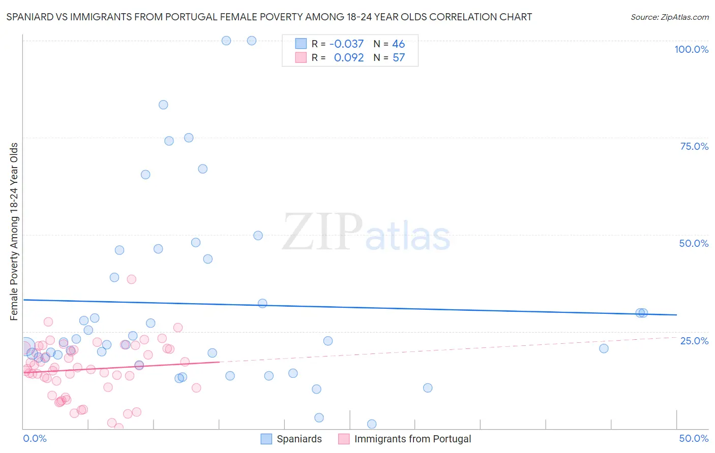 Spaniard vs Immigrants from Portugal Female Poverty Among 18-24 Year Olds