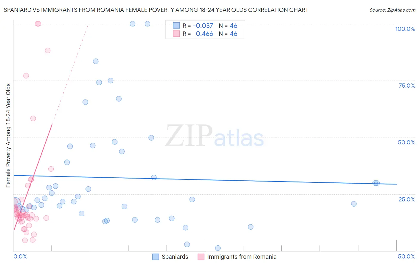 Spaniard vs Immigrants from Romania Female Poverty Among 18-24 Year Olds