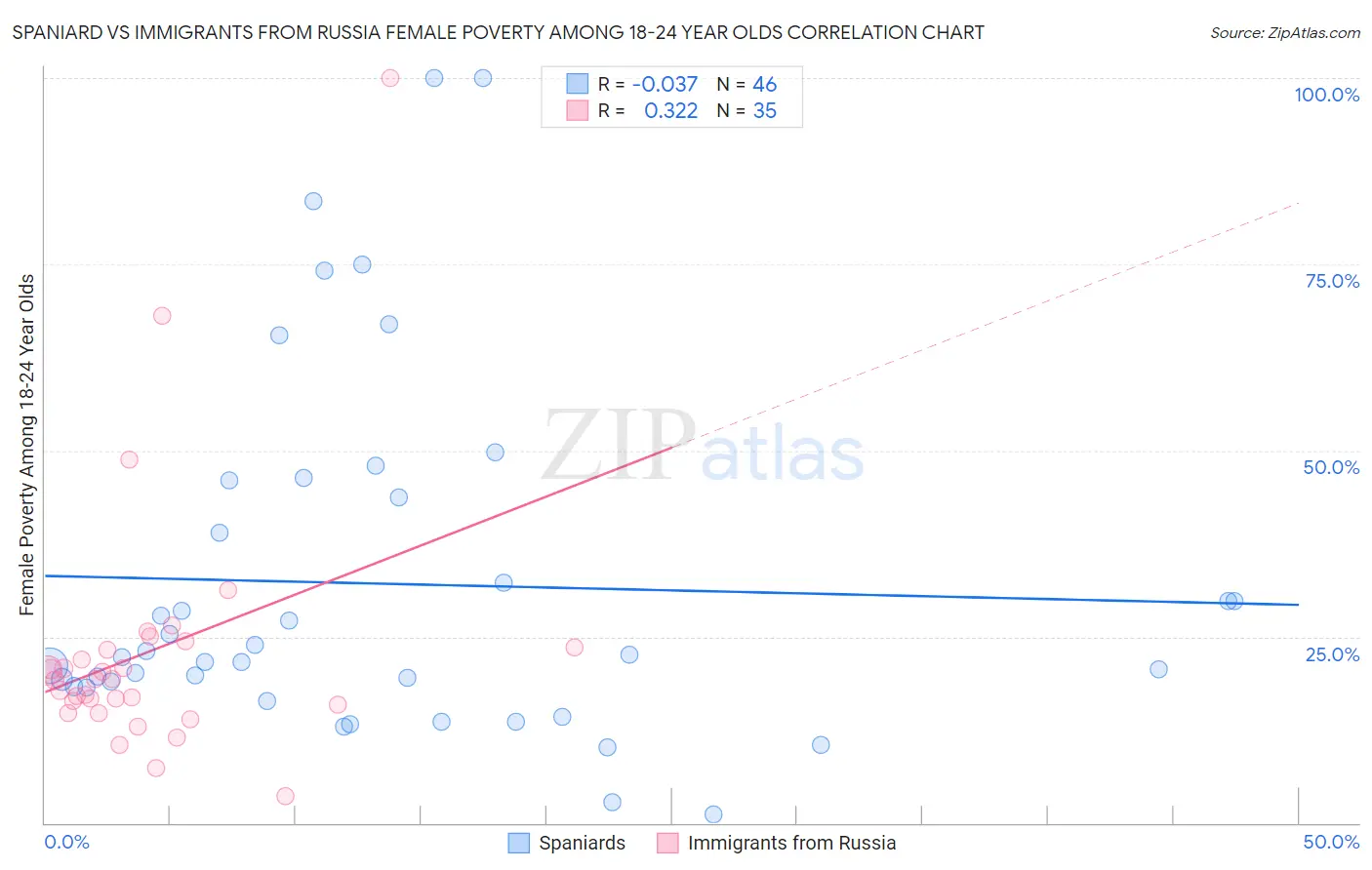 Spaniard vs Immigrants from Russia Female Poverty Among 18-24 Year Olds