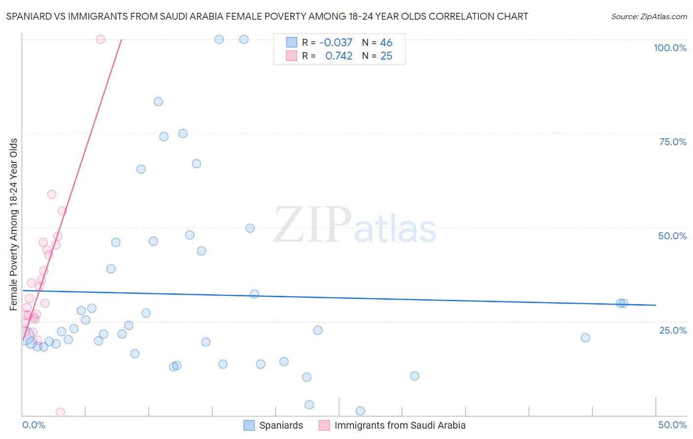 Spaniard vs Immigrants from Saudi Arabia Female Poverty Among 18-24 Year Olds